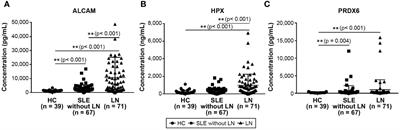 Longitudinal assessment of urinary ALCAM, HPX, and PRDX6 in Korean patients with systemic lupus erythematosus: implications for disease activity monitoring and treatment response